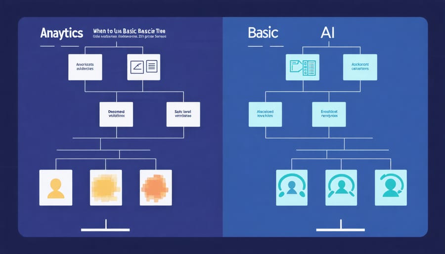Decision flowchart for choosing between basic predictive analytics and AI-enhanced energy management systems